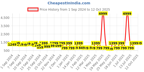myntra.com FABINALIV  Men Bath Robe With Belt fabinaliv Price History Graph from 1 Sep 2024 to 12 Oct 2025