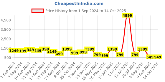 myntra.com FABINALIV  Men Bath Robe With Belt fabinaliv Price History Graph from 1 Sep 2024 to 12 Oct 2025