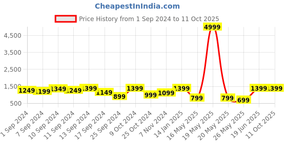 myntra.com FABINALIV  Men Bath Robe With Belt fabinaliv Price History Graph from 1 Sep 2024 to 10 Oct 2025