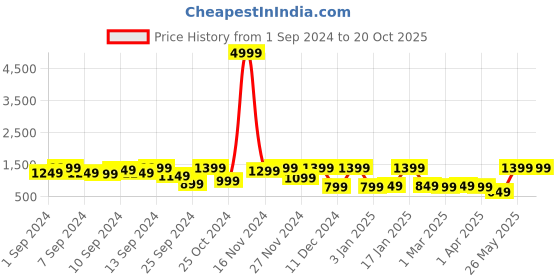 myntra.com FABINALIV  Men Bath Robe With Belt fabinaliv Price History Graph from 1 Sep 2024 to 20 Oct 2025