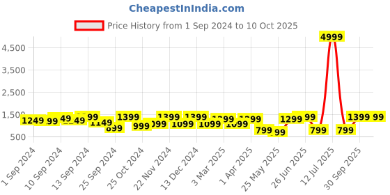 myntra.com FABINALIV Men Cotton Bath Robe With Belt & 2 Front Pockets fabinaliv Price History Graph from 1 Sep 2024 to 9 Oct 2025