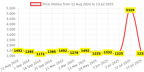 myntra.com FABINALIV Men Flared Sleeves Thread Work Kurta fabinaliv Price History Graph from 12 Aug 2024 to 13 Jul 2025