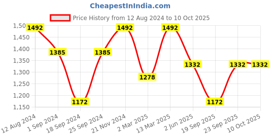 myntra.com FABINALIV Men Flared Sleeves Thread Work Kurta fabinaliv Price History Graph from 12 Aug 2024 to 9 Oct 2025