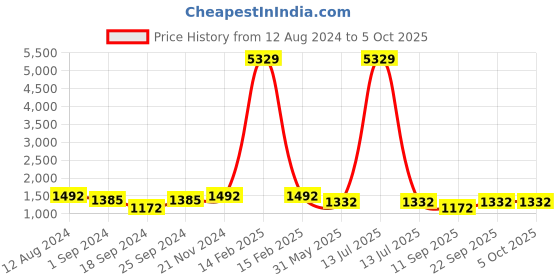 myntra.com FABINALIV Men Geometric Thread Work Kurta fabinaliv Price History Graph from 12 Aug 2024 to 4 Oct 2025