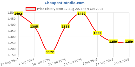 myntra.com FABINALIV Men Geometric Thread Work Kurta fabinaliv Price History Graph from 12 Aug 2024 to 8 Oct 2025