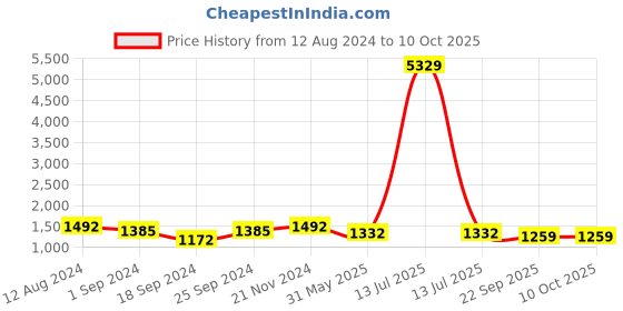 myntra.com FABINALIV Men Geometric Thread Work Kurta fabinaliv Price History Graph from 12 Aug 2024 to 9 Oct 2025