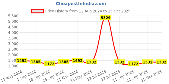myntra.com FABINALIV Men Keyhole Neck Thread Work Kurta fabinaliv Price History Graph from 12 Aug 2024 to 14 Oct 2025