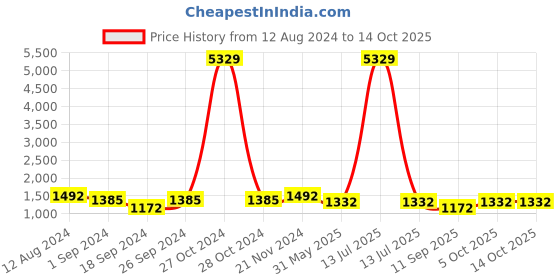 myntra.com FABINALIV Men Keyhole Neck Thread Work Kurta fabinaliv Price History Graph from 12 Aug 2024 to 14 Oct 2025