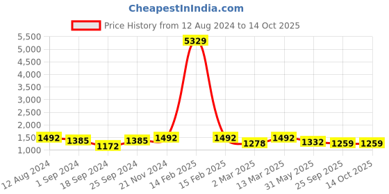 myntra.com FABINALIV Men Thread Work Kurta fabinaliv Price History Graph from 12 Aug 2024 to 14 Oct 2025