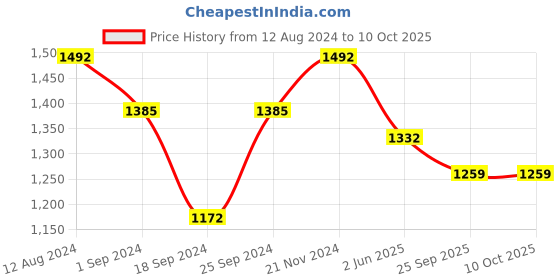 myntra.com FABINALIV Men Thread Work Kurta fabinaliv Price History Graph from 12 Aug 2024 to 10 Oct 2025
