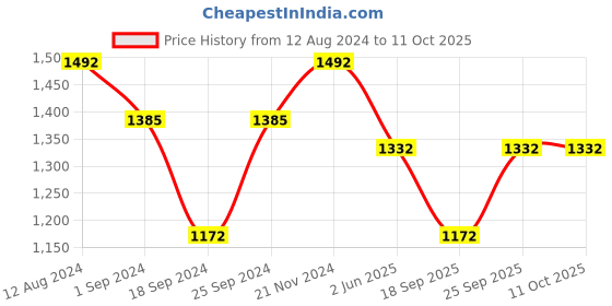 myntra.com FABINALIV Men Thread Work Kurta fabinaliv Price History Graph from 12 Aug 2024 to 10 Oct 2025