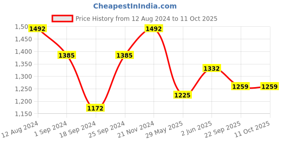 myntra.com FABINALIV Men Thread Work Kurta fabinaliv Price History Graph from 12 Aug 2024 to 11 Oct 2025
