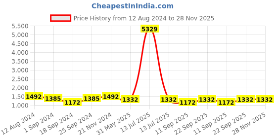 myntra.com FABINALIV Men Thread Work Kurta fabinaliv Price History Graph from 12 Aug 2024 to 27 Nov 2025
