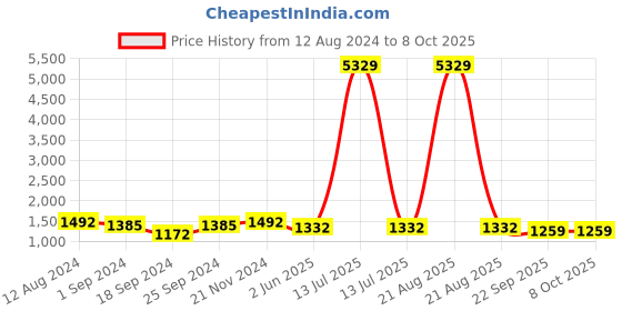myntra.com FABINALIV Men Thread Work Kurta fabinaliv Price History Graph from 12 Aug 2024 to 8 Oct 2025