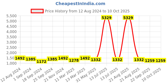 myntra.com FABINALIV Men Thread Work Kurta fabinaliv Price History Graph from 12 Aug 2024 to 10 Oct 2025