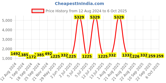 myntra.com FABINALIV Men Thread Work Kurta fabinaliv Price History Graph from 12 Aug 2024 to 6 Oct 2025