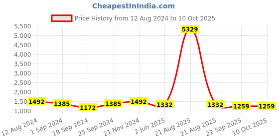 myntra.com FABINALIV Men Thread Work Kurta fabinaliv Price History Graph from 12 Aug 2024 to 9 Oct 2025