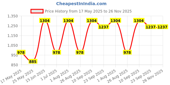 myntra.com FABINALIV Multicolor Floral Print Reversible AC Room 300 GSM Pure Cotton Single Bed Dohar fabinaliv Price History Graph from 17 May 2025 to 26 Nov 2025
