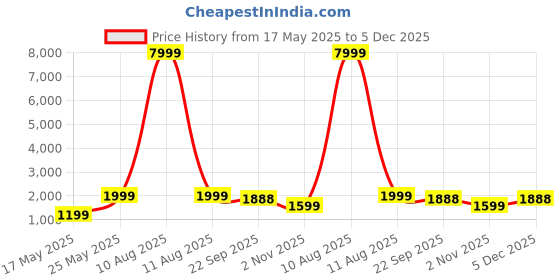 myntra.com FABINALIV Multicolor Floral Reversible AC Room 230 GSM Pure Cotton Double Bed Dohar fabinaliv Price History Graph from 17 May 2025 to 5 Dec 2025