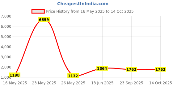 myntra.com FABINALIV Multicolor Striped Reversible 350 GSM Micro Fiber Filling Double Bed Comforter fabinaliv Price History Graph from 16 May 2025 to 13 Oct 2025