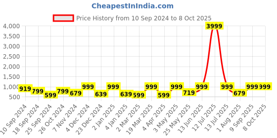 myntra.com FABINALIV Multicoloured & Grey Geometric 300 TC King Bedsheet with 2 Pillow Covers fabinaliv Price History Graph from 10 Sep 2024 to 8 Oct 2025