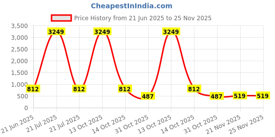 myntra.com FABINALIV Multicoloured Floral 300 TC King Bedsheet with 2 Pillow Covers fabinaliv Price History Graph from 21 Jun 2025 to 24 Nov 2025
