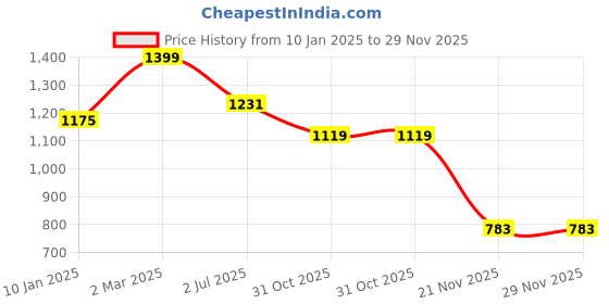 myntra.com FABINALIV Multicoloured Floral 300 TC Single Bedsheet with 1 Pillow Covers fabinaliv Price History Graph from 10 Jan 2025 to 28 Nov 2025