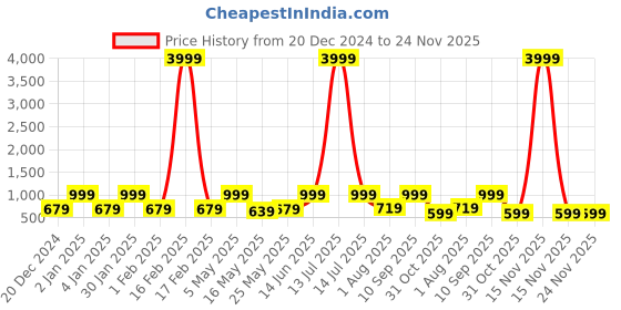 myntra.com FABINALIV Multicoloured Geometric 300 TC King Bedsheet with 2 Pillow Covers fabinaliv Price History Graph from 20 Dec 2024 to 24 Nov 2025