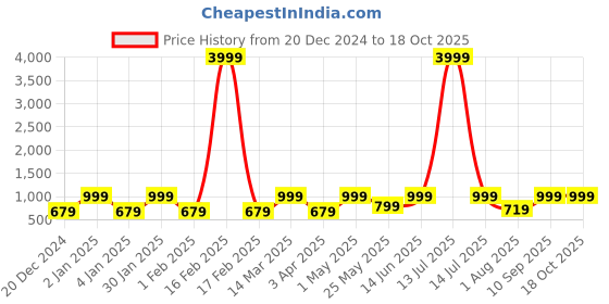 myntra.com FABINALIV Multicoloured Geometric 300 TC King Bedsheet with 2 Pillow Covers fabinaliv Price History Graph from 20 Dec 2024 to 18 Oct 2025