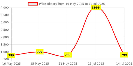 myntra.com FABINALIV Multicoloured Set of 5 Abstract Velvet Square Cushion Covers fabinaliv Price History Graph from 16 May 2025 to 14 Jul 2025