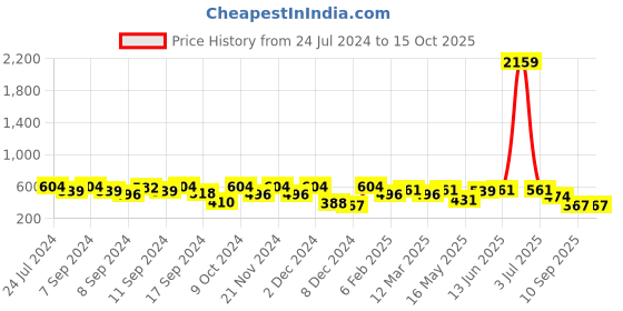 myntra.com FABINALIV Mustard Cotton Fabric Multi-Utility Organisers fabinaliv Price History Graph from 24 Jul 2024 to 15 Oct 2025