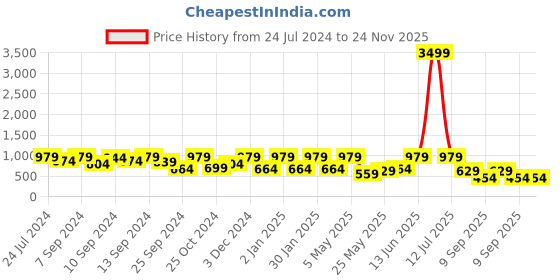 myntra.com FABINALIV Mustard Yellow & Black 3 Pieces Striped Multipurpose Foldable Organiser fabinaliv Price History Graph from 24 Jul 2024 to 23 Nov 2025