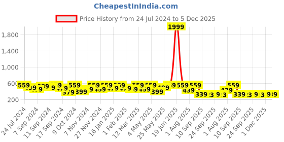 myntra.com FABINALIV Mustard Yellow Anti-Skid Doormats fabinaliv Price History Graph from 24 Jul 2024 to 5 Dec 2025