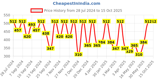 myntra.com FABINALIV Mustard-Yellow Fabric Organiser With Lid fabinaliv Price History Graph from 28 Jul 2024 to 15 Oct 2025