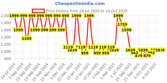 myntra.com FABINALIV Navy Blue 300 TC King Size Fitted Double Bedsheet With 2 Pillow Covers fabinaliv Price History Graph from 24 Jul 2024 to 14 Oct 2025