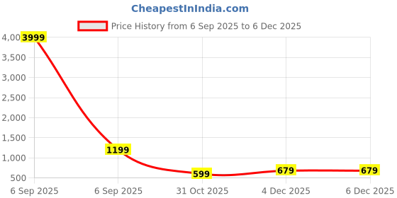 myntra.com FABINALIV Navy Blue & Black Geometric Printed 300 TC Super King Bedsheet Set 2.7 m x 2.7 m fabinaliv Price History Graph from 6 Sep 2025 to 4 Dec 2025