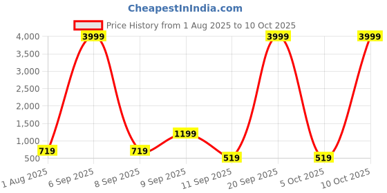 myntra.com FABINALIV Navy Blue & Cream Geometric Printed 300 TC King Bedsheet Set 2.70 m x 2.70 m fabinaliv Price History Graph from 1 Aug 2025 to 10 Oct 2025