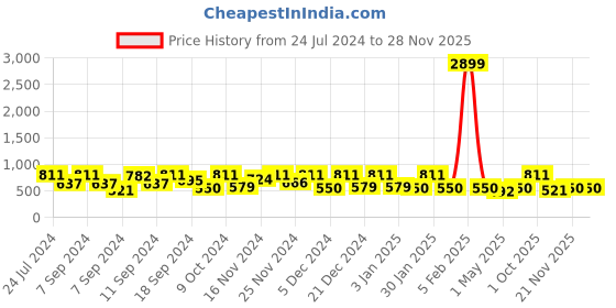 myntra.com FABINALIV Navy Blue & Pink Printed 300 TC Fitted King Bedsheet & 2 Pillow Covers fabinaliv Price History Graph from 24 Jul 2024 to 27 Nov 2025
