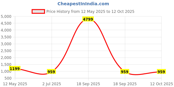 myntra.com FABINALIV Navy Blue & Red 300 TC Single Bedsheet with 1 Pillow Covers fabinaliv Price History Graph from 12 May 2025 to 12 Oct 2025