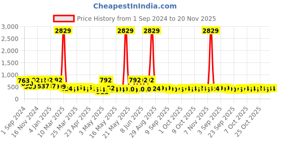 myntra.com FABINALIV Navy Blue & Red Printed 300 TC King Bedsheet & 2 Pillow Covers fabinaliv Price History Graph from 1 Sep 2024 to 20 Nov 2025