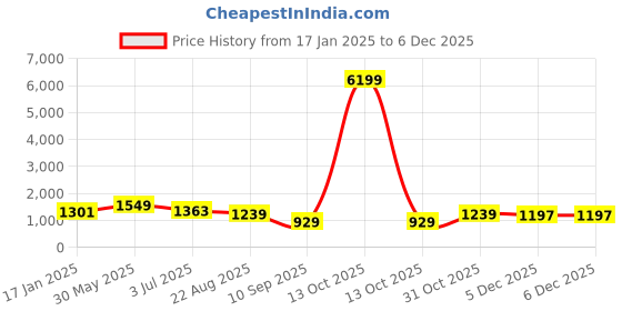 myntra.com FABINALIV Navy Blue & Red Printed Woollen 300 TC King Bedsheet Sets - 2.50 m x 2.25 m fabinaliv Price History Graph from 17 Jan 2025 to 5 Dec 2025