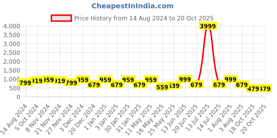 myntra.com FABINALIV Navy Blue & White Floral 300 TC Fitted King Bedsheet with 2 Pillow Covers fabinaliv Price History Graph from 14 Aug 2024 to 20 Oct 2025