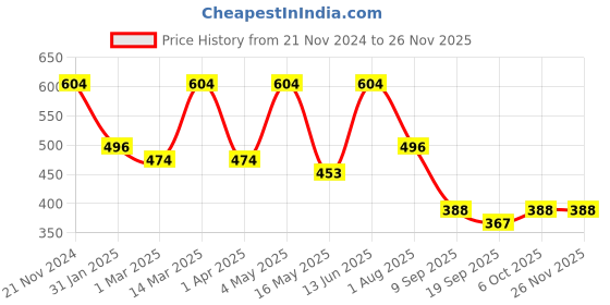 myntra.com FABINALIV Navy Blue & Yellow Patterned Anti-Skid Doormat fabinaliv Price History Graph from 21 Nov 2024 to 25 Nov 2025