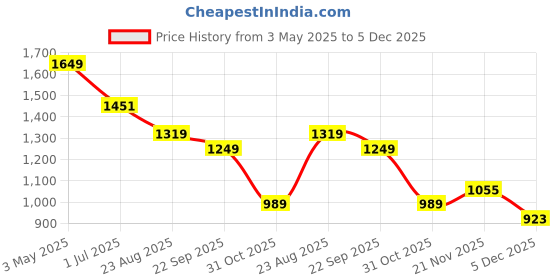 myntra.com FABINALIV Navy Blue Cartoon Characters Woollen 300 TC King Bedsheet Set 2.50 m x 2.25 m fabinaliv Price History Graph from 3 May 2025 to 5 Dec 2025