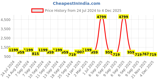 myntra.com FABINALIV Navy Blue Floral 300 TC Single Bedsheet with 1 Pillow Cover fabinaliv Price History Graph from 24 Jul 2024 to 4 Dec 2025