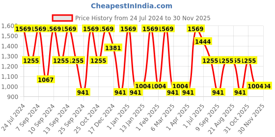 myntra.com FABINALIV Navy Blue Geometric 300 TC King Bedsheet with 2 Pillow Covers fabinaliv Price History Graph from 24 Jul 2024 to 29 Nov 2025