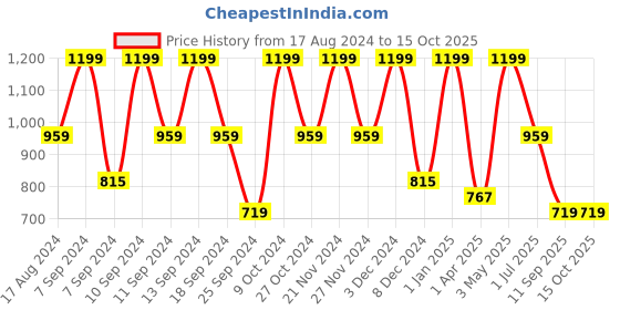myntra.com FABINALIV Navy Blue Geometric 300 TC Single Fitted Bedsheet with Pillow Cover fabinaliv Price History Graph from 17 Aug 2024 to 15 Oct 2025