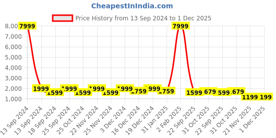 myntra.com FABINALIV Navy Blue Striped 300 TC Fitted King Bedsheet with 2 Pillow Covers fabinaliv Price History Graph from 13 Sep 2024 to 30 Nov 2025