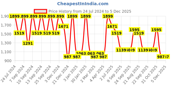 myntra.com FABINALIV Navy Blue Striped 300 TC King Bedsheet with 2 Pillow Covers fabinaliv Price History Graph from 24 Jul 2024 to 5 Dec 2025
