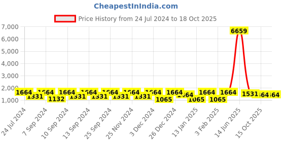 myntra.com FABINALIV Navy Blue Striped Woollen 300 TC Fitted King Bedsheet with 2 Pillow Covers fabinaliv Price History Graph from 24 Jul 2024 to 18 Oct 2025